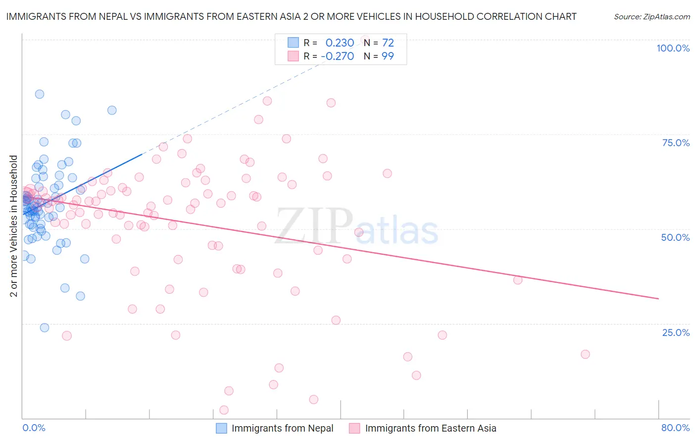 Immigrants from Nepal vs Immigrants from Eastern Asia 2 or more Vehicles in Household