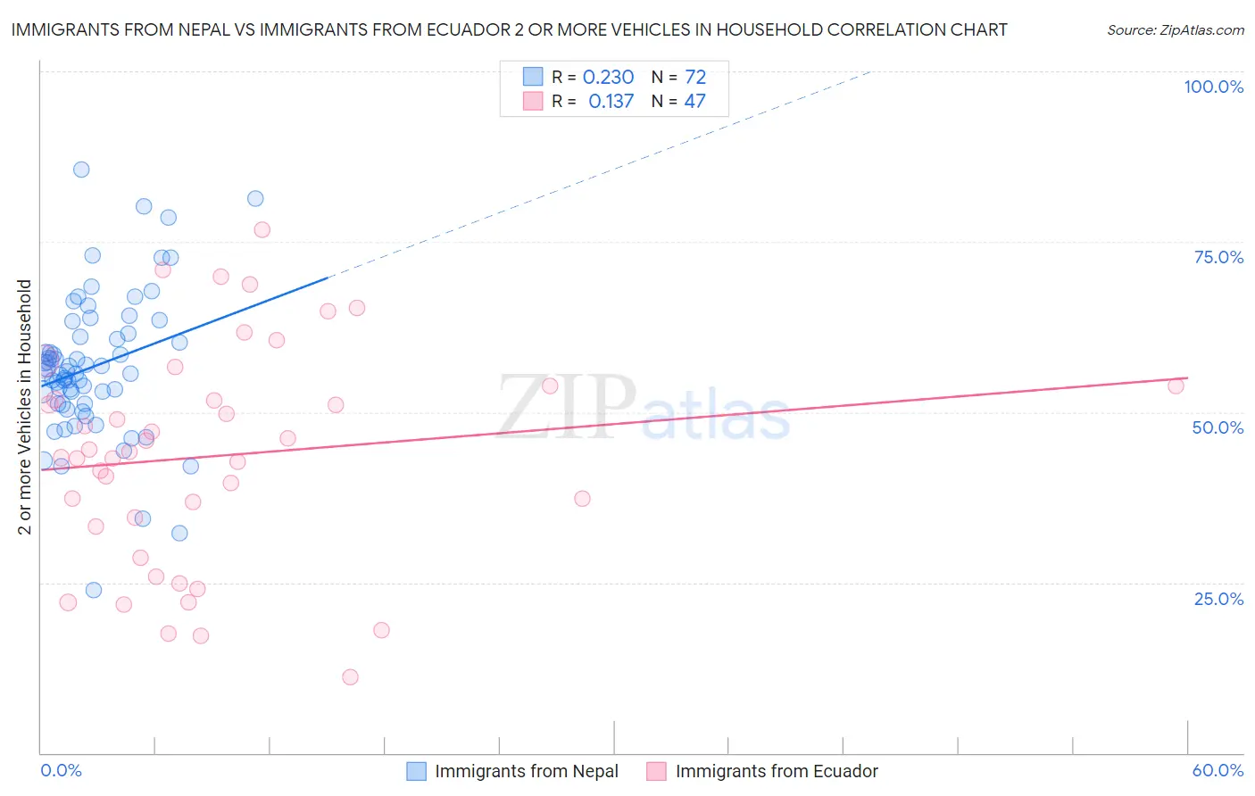 Immigrants from Nepal vs Immigrants from Ecuador 2 or more Vehicles in Household