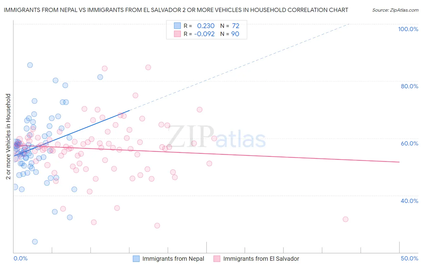 Immigrants from Nepal vs Immigrants from El Salvador 2 or more Vehicles in Household