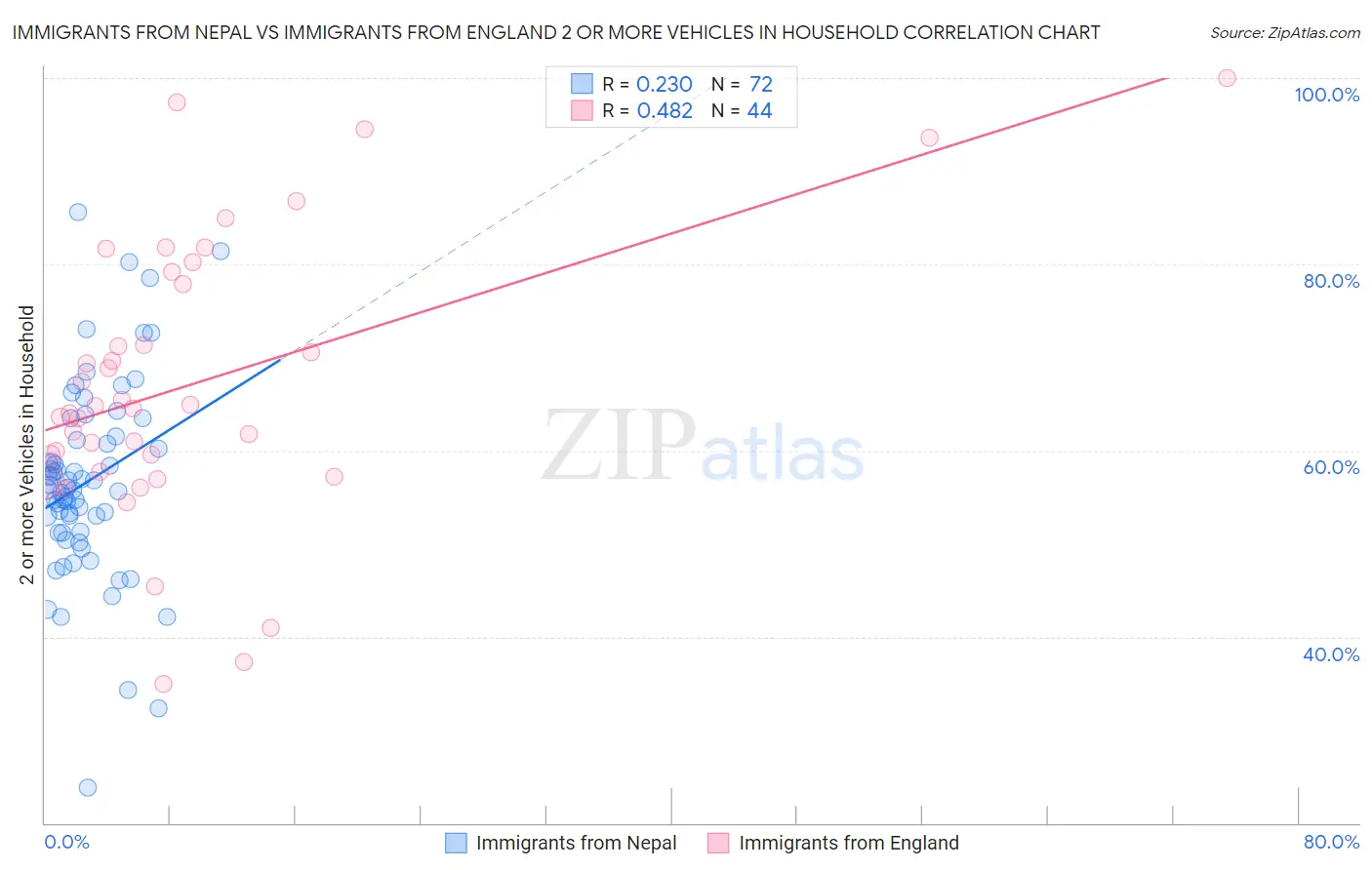 Immigrants from Nepal vs Immigrants from England 2 or more Vehicles in Household