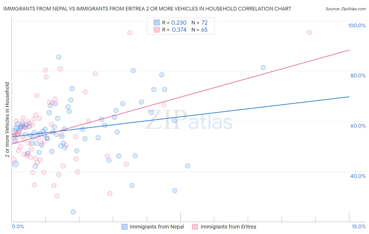 Immigrants from Nepal vs Immigrants from Eritrea 2 or more Vehicles in Household