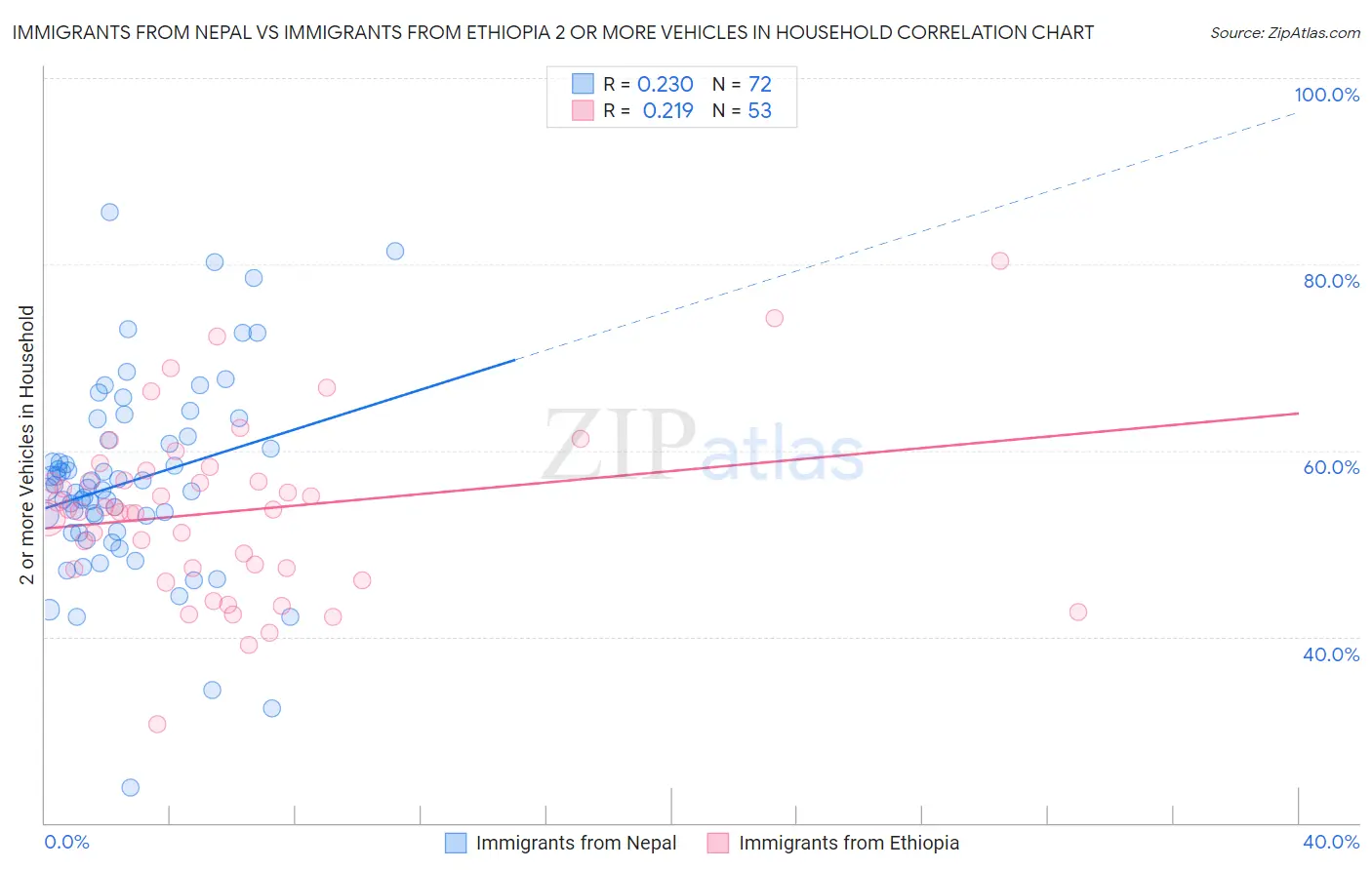 Immigrants from Nepal vs Immigrants from Ethiopia 2 or more Vehicles in Household