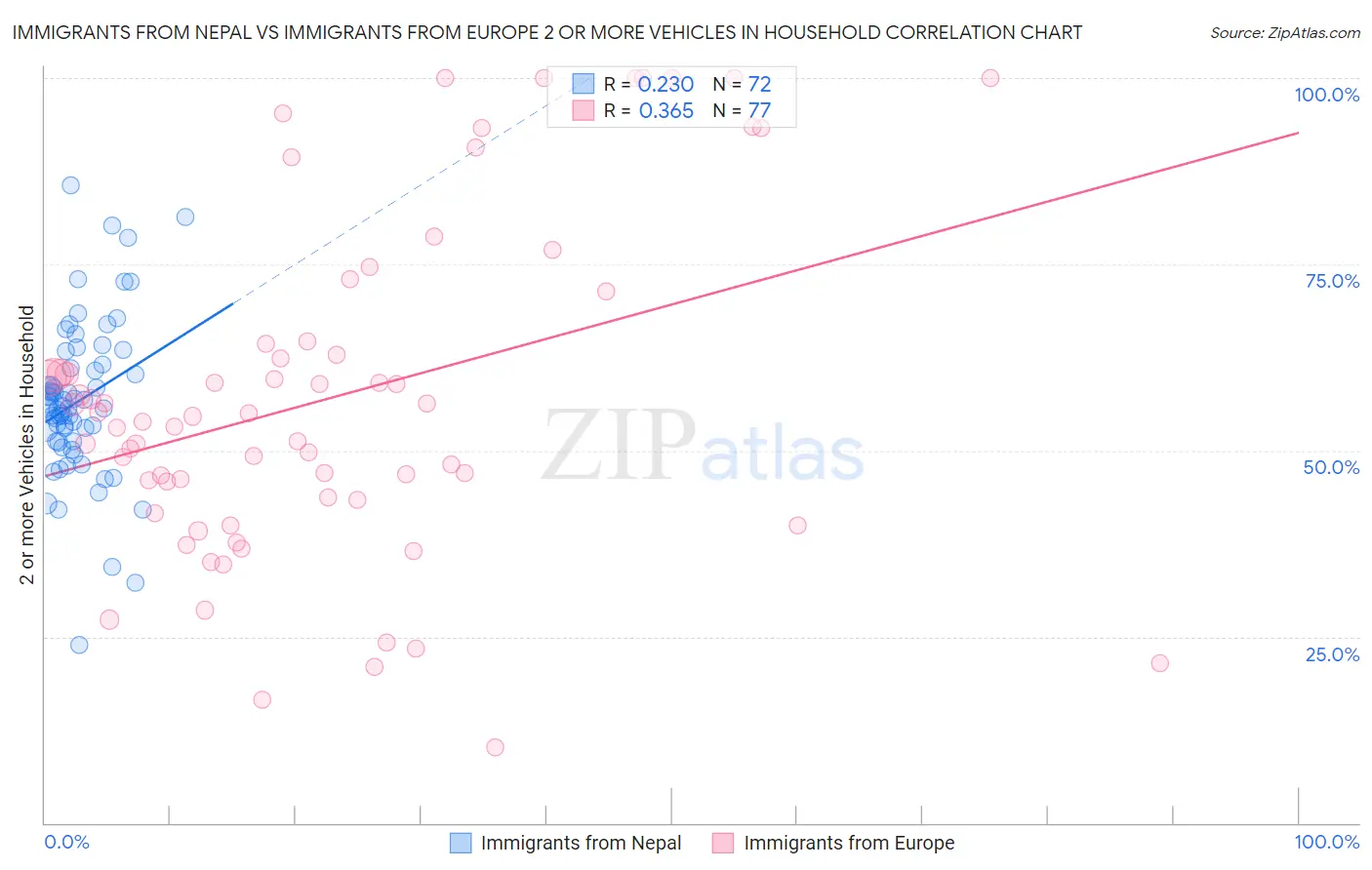 Immigrants from Nepal vs Immigrants from Europe 2 or more Vehicles in Household