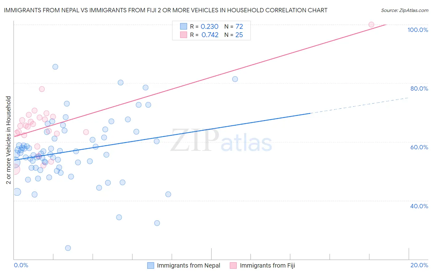 Immigrants from Nepal vs Immigrants from Fiji 2 or more Vehicles in Household