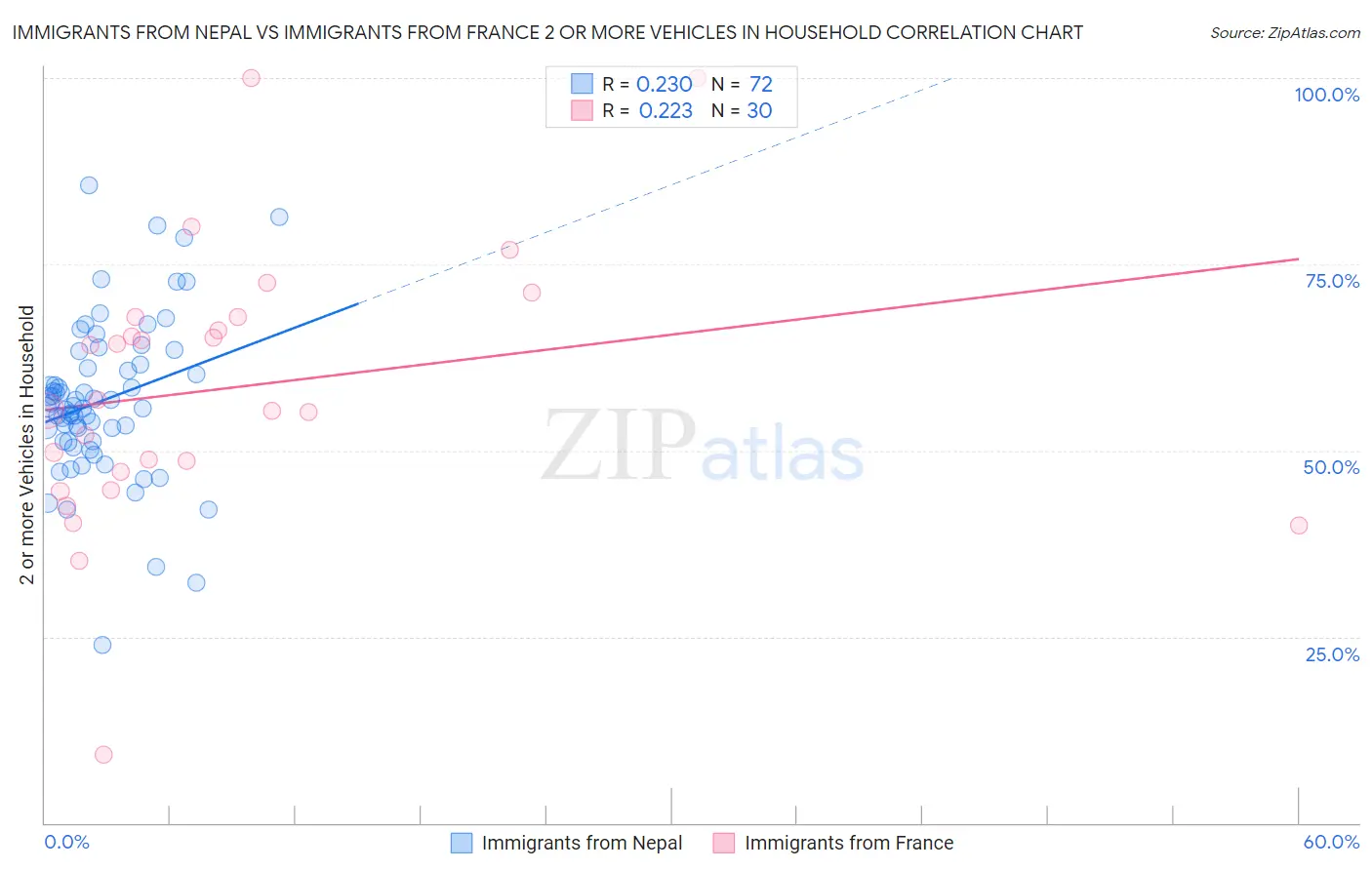 Immigrants from Nepal vs Immigrants from France 2 or more Vehicles in Household