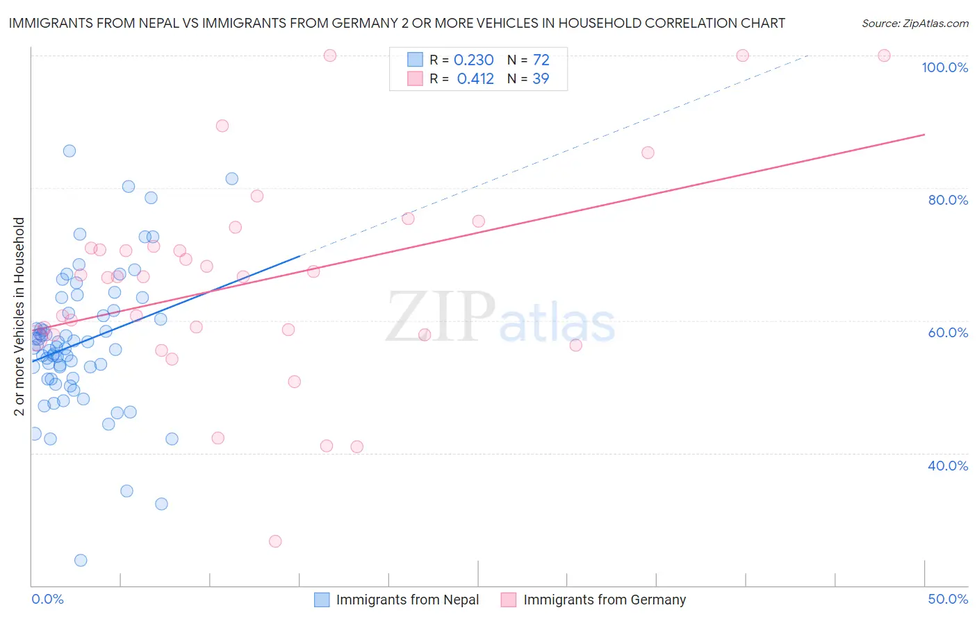 Immigrants from Nepal vs Immigrants from Germany 2 or more Vehicles in Household