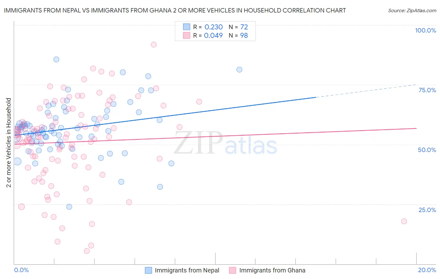 Immigrants from Nepal vs Immigrants from Ghana 2 or more Vehicles in Household