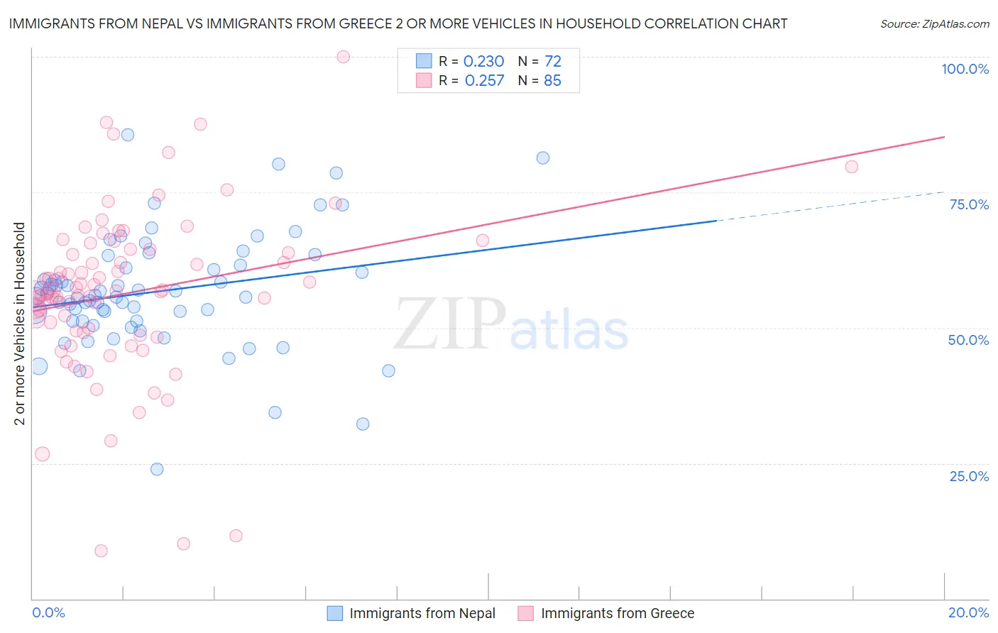 Immigrants from Nepal vs Immigrants from Greece 2 or more Vehicles in Household