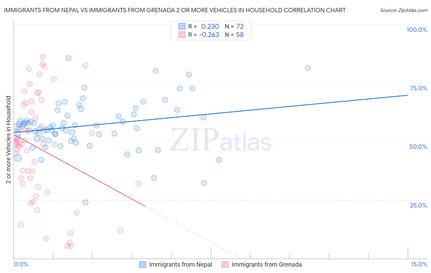 Immigrants from Nepal vs Immigrants from Grenada 2 or more Vehicles in Household