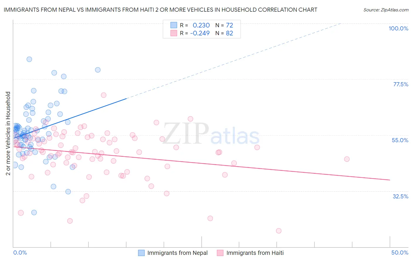 Immigrants from Nepal vs Immigrants from Haiti 2 or more Vehicles in Household