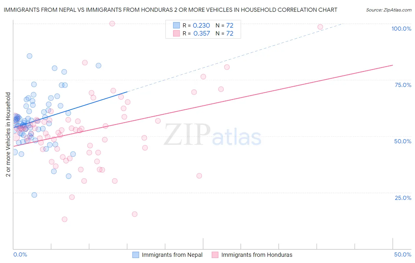 Immigrants from Nepal vs Immigrants from Honduras 2 or more Vehicles in Household