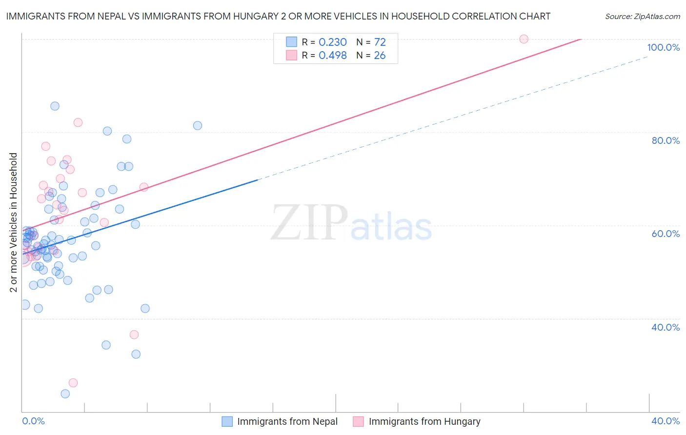 Immigrants from Nepal vs Immigrants from Hungary 2 or more Vehicles in Household