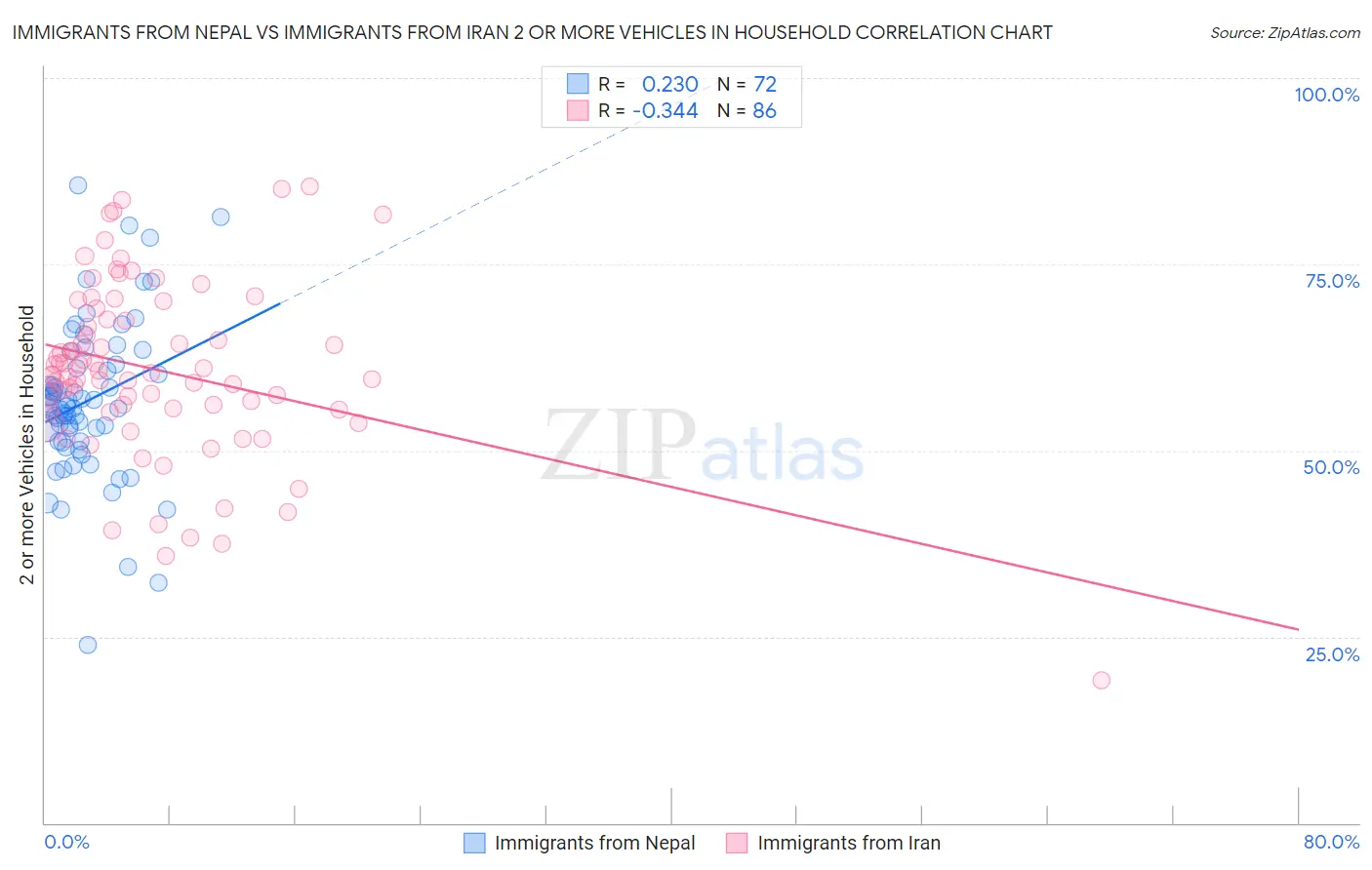 Immigrants from Nepal vs Immigrants from Iran 2 or more Vehicles in Household