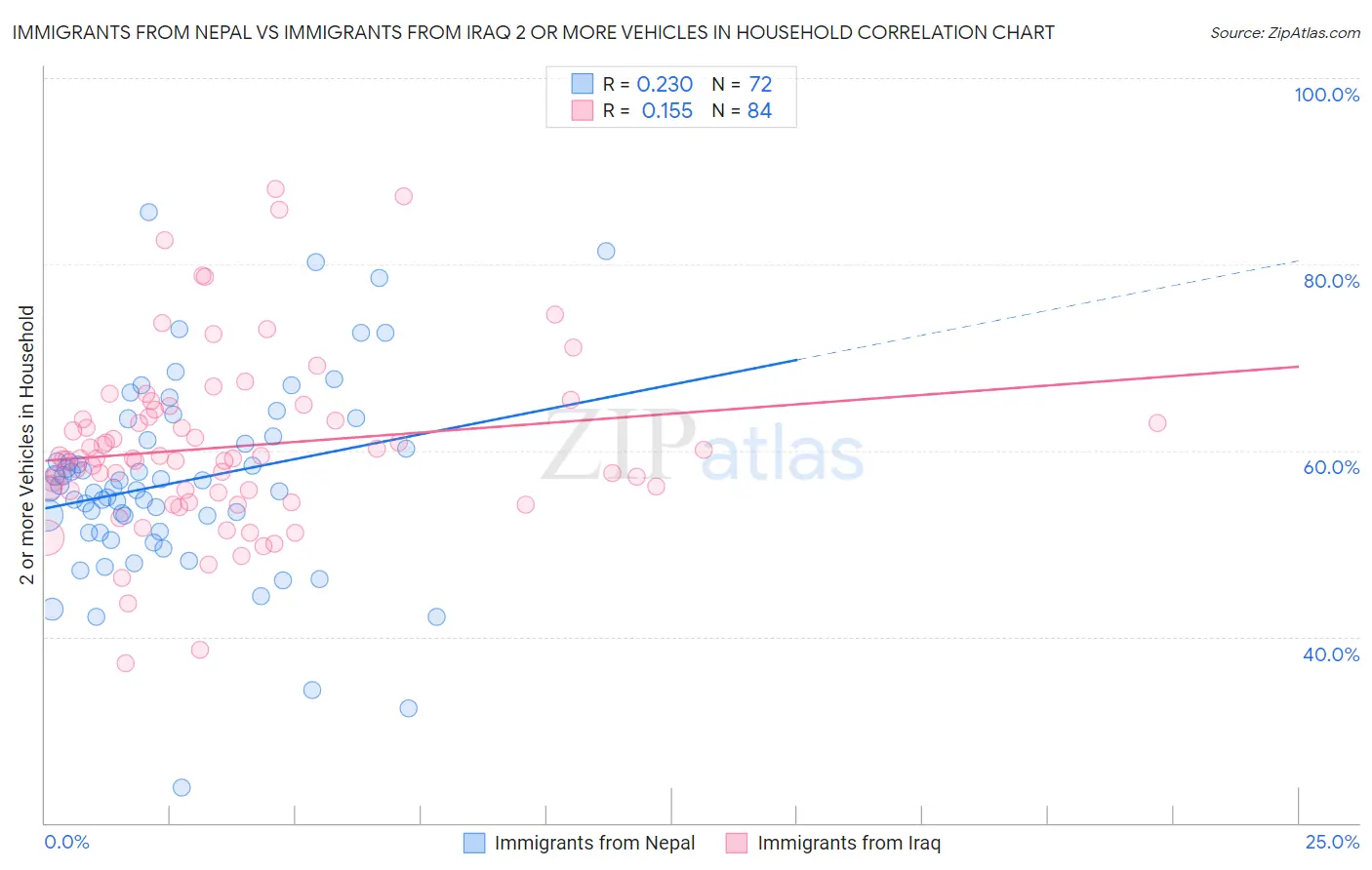 Immigrants from Nepal vs Immigrants from Iraq 2 or more Vehicles in Household