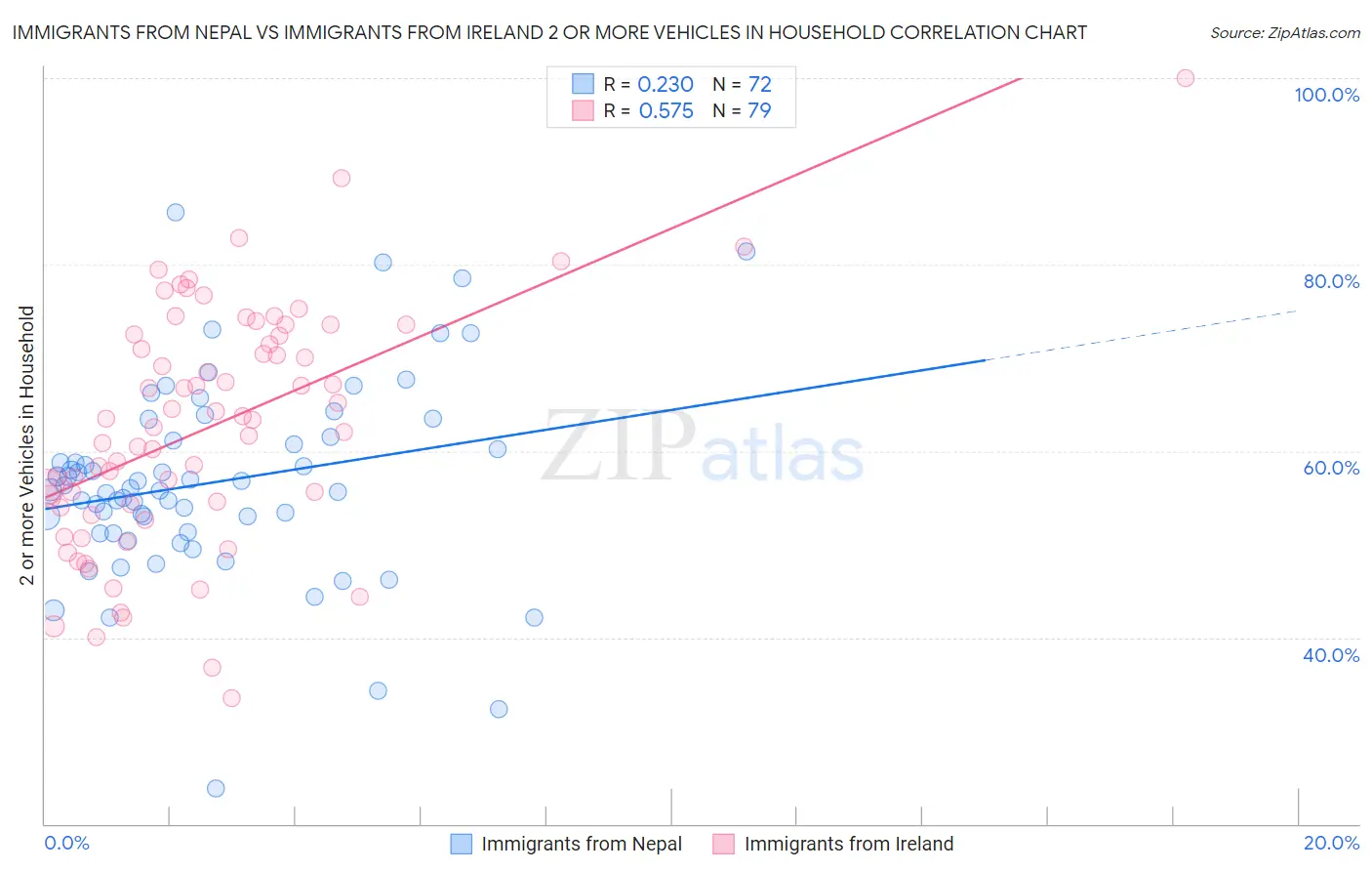 Immigrants from Nepal vs Immigrants from Ireland 2 or more Vehicles in Household