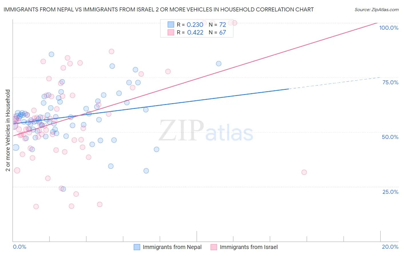 Immigrants from Nepal vs Immigrants from Israel 2 or more Vehicles in Household