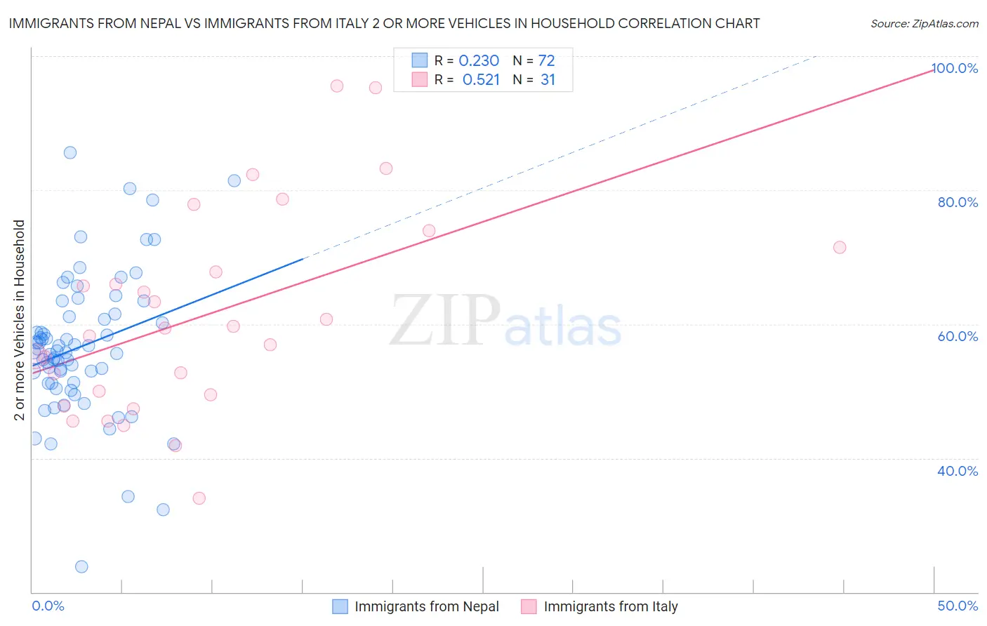 Immigrants from Nepal vs Immigrants from Italy 2 or more Vehicles in Household