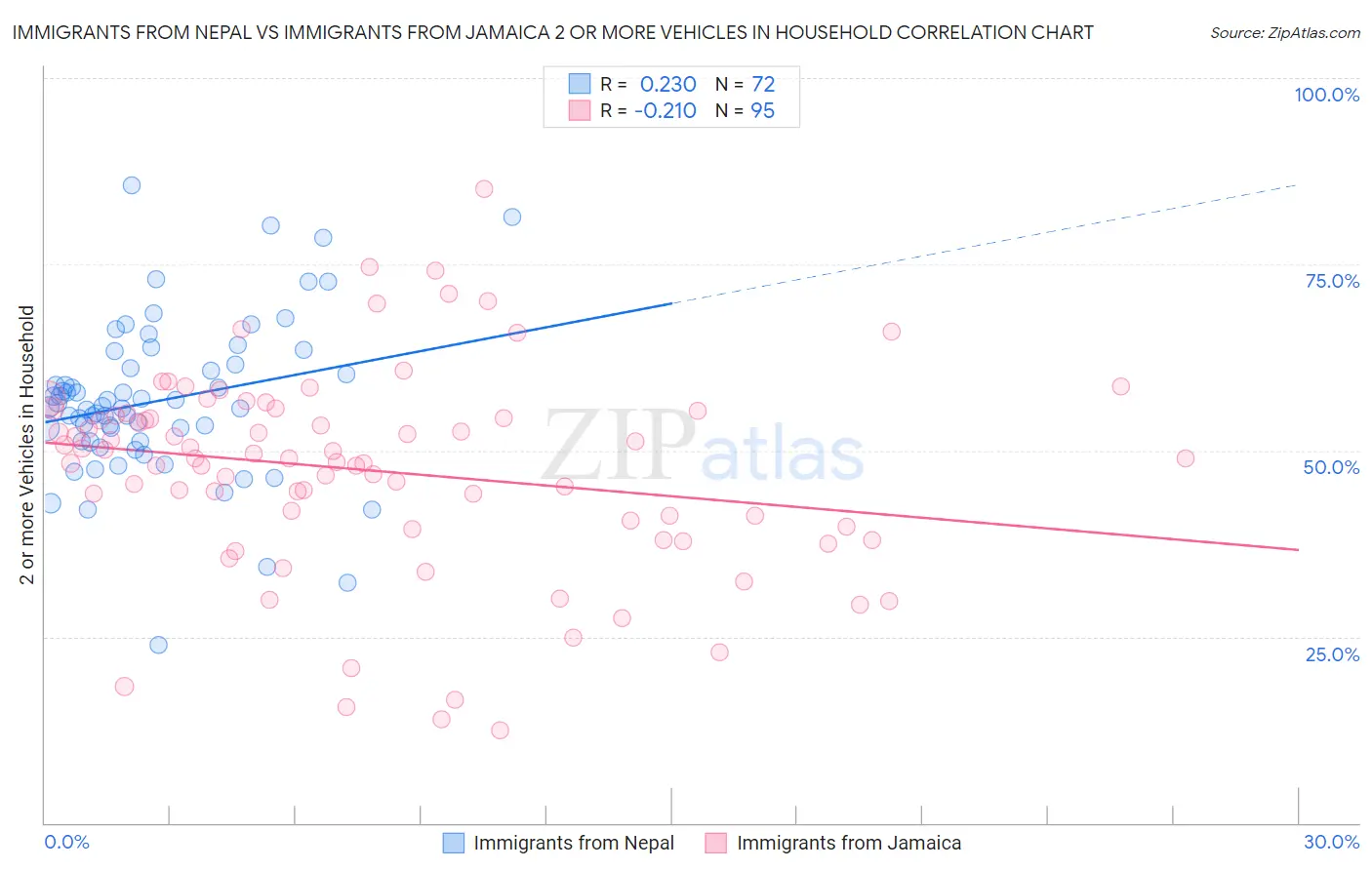 Immigrants from Nepal vs Immigrants from Jamaica 2 or more Vehicles in Household