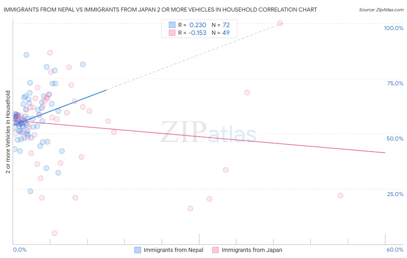 Immigrants from Nepal vs Immigrants from Japan 2 or more Vehicles in Household
