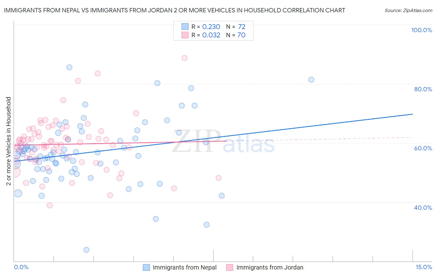 Immigrants from Nepal vs Immigrants from Jordan 2 or more Vehicles in Household