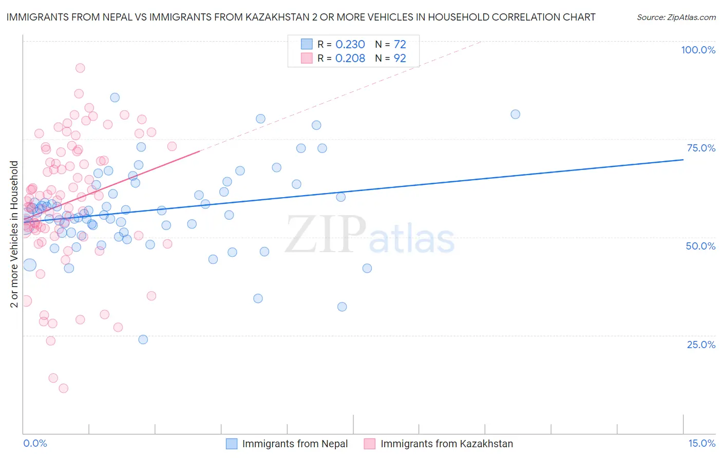 Immigrants from Nepal vs Immigrants from Kazakhstan 2 or more Vehicles in Household