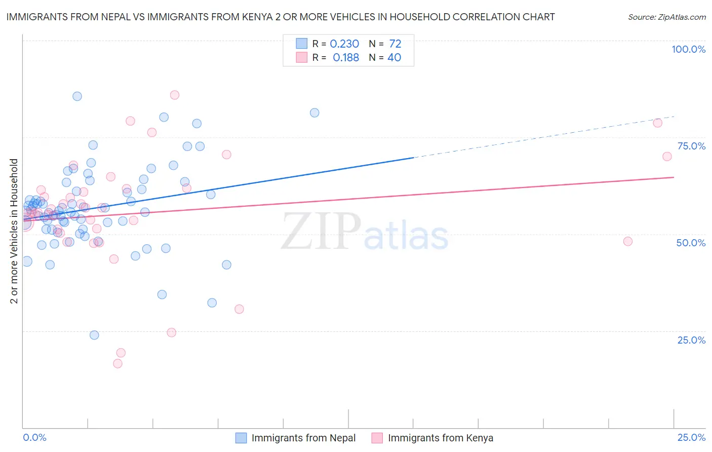 Immigrants from Nepal vs Immigrants from Kenya 2 or more Vehicles in Household