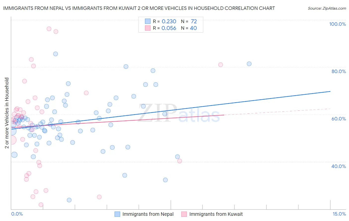 Immigrants from Nepal vs Immigrants from Kuwait 2 or more Vehicles in Household