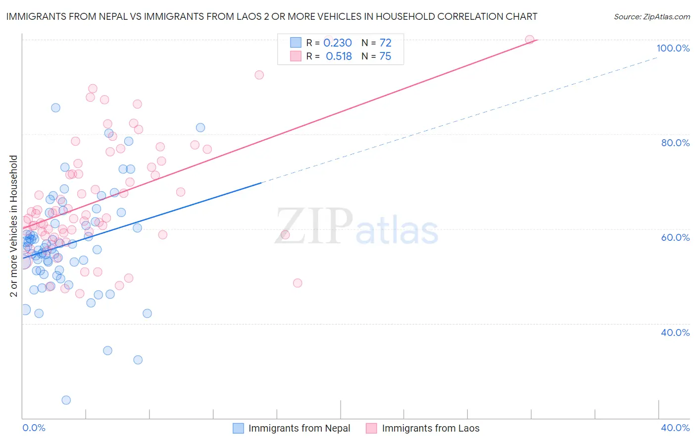 Immigrants from Nepal vs Immigrants from Laos 2 or more Vehicles in Household