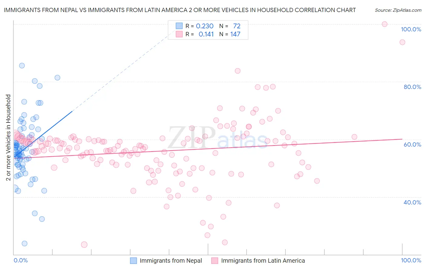 Immigrants from Nepal vs Immigrants from Latin America 2 or more Vehicles in Household