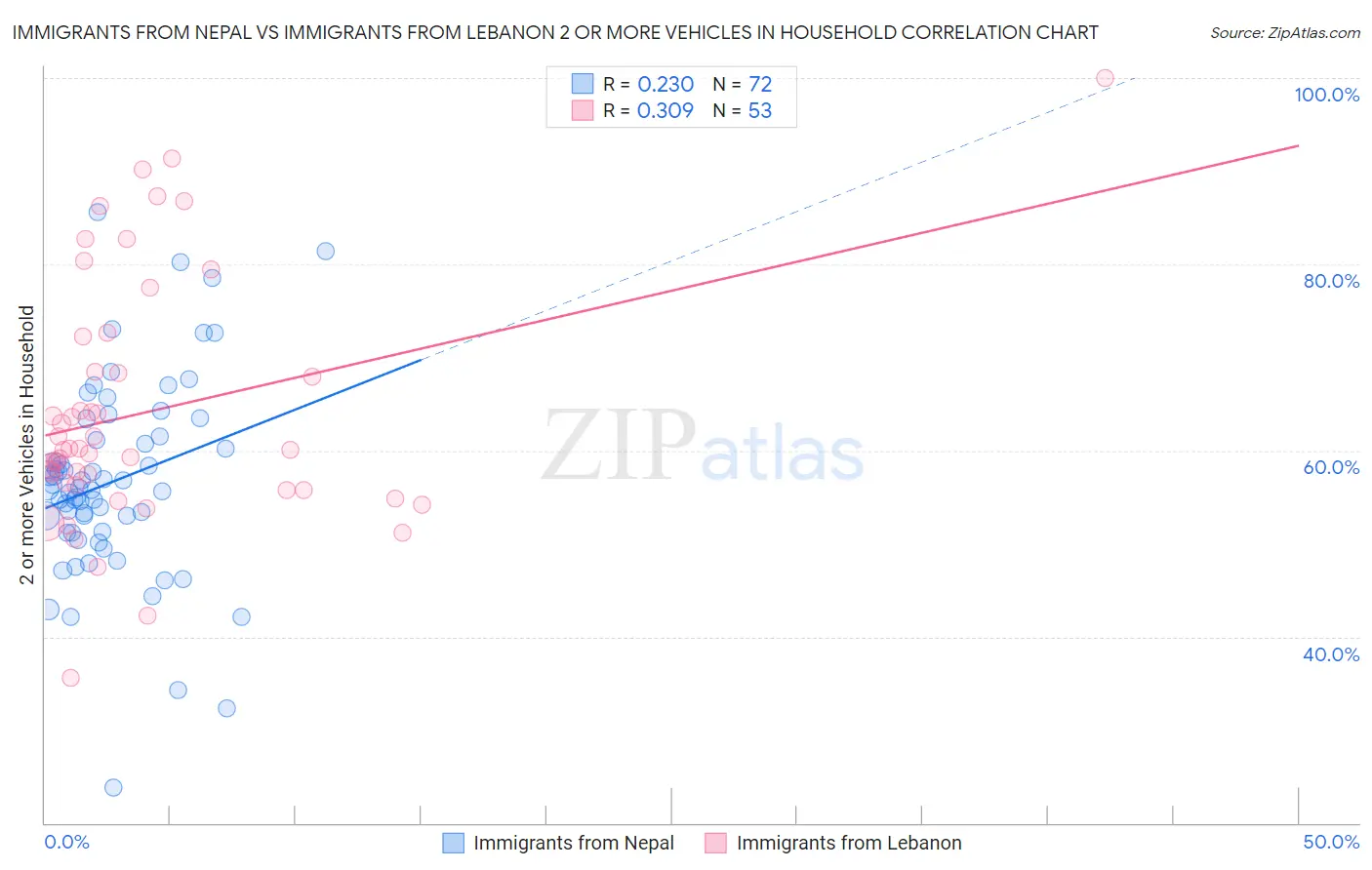 Immigrants from Nepal vs Immigrants from Lebanon 2 or more Vehicles in Household