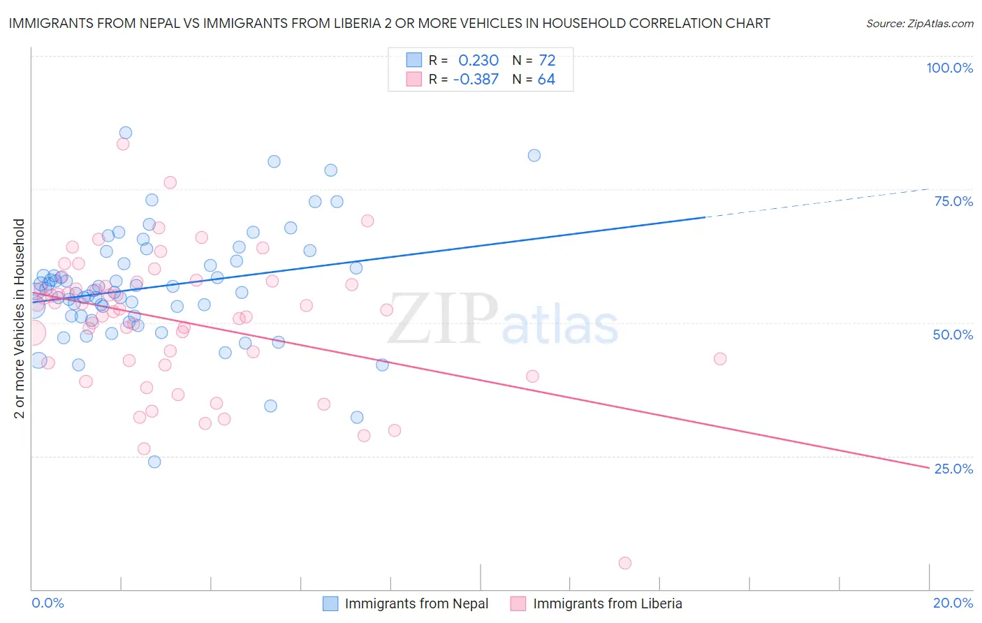 Immigrants from Nepal vs Immigrants from Liberia 2 or more Vehicles in Household
