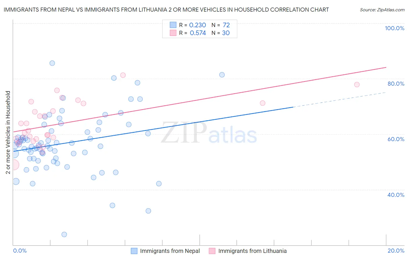 Immigrants from Nepal vs Immigrants from Lithuania 2 or more Vehicles in Household
