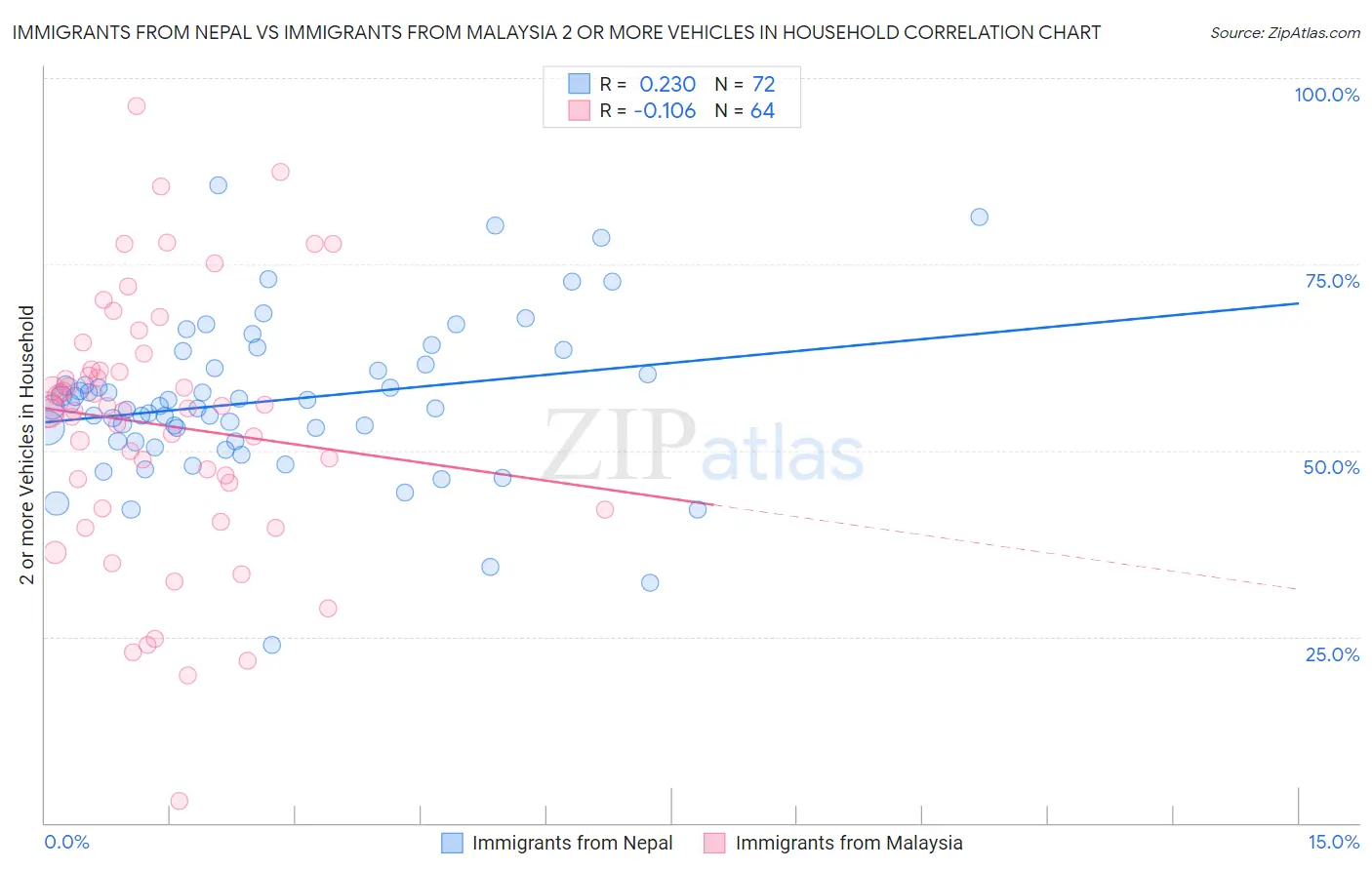 Immigrants from Nepal vs Immigrants from Malaysia 2 or more Vehicles in Household