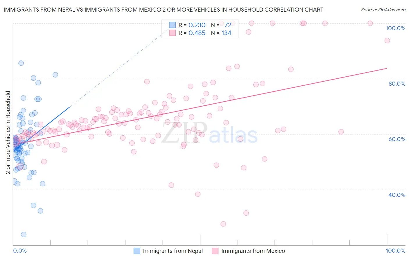 Immigrants from Nepal vs Immigrants from Mexico 2 or more Vehicles in Household