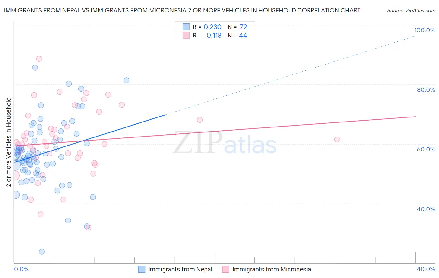 Immigrants from Nepal vs Immigrants from Micronesia 2 or more Vehicles in Household