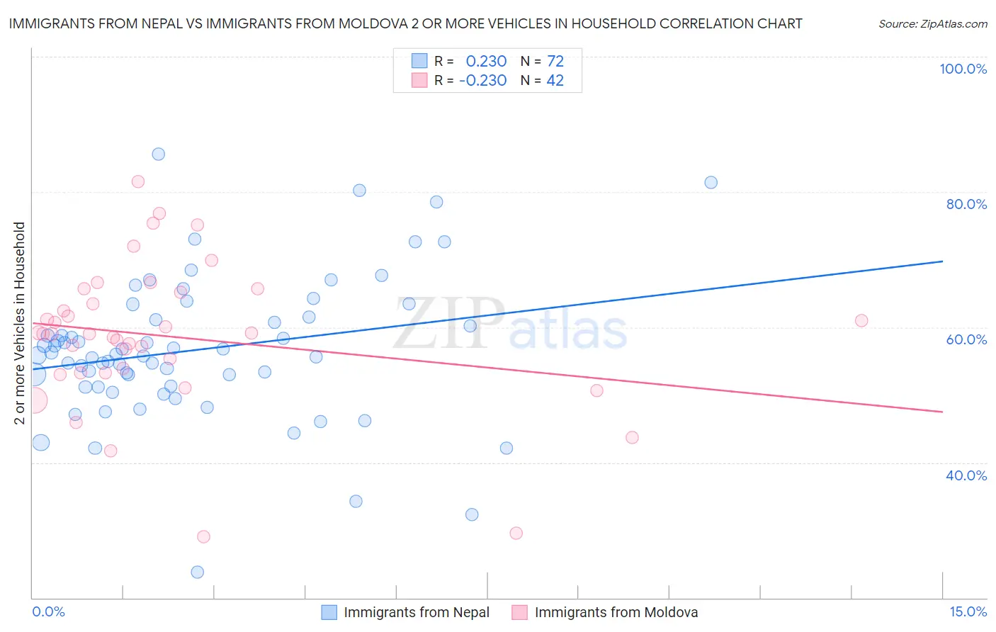 Immigrants from Nepal vs Immigrants from Moldova 2 or more Vehicles in Household