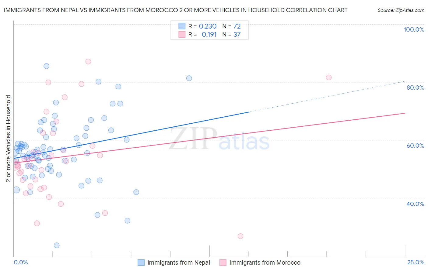 Immigrants from Nepal vs Immigrants from Morocco 2 or more Vehicles in Household