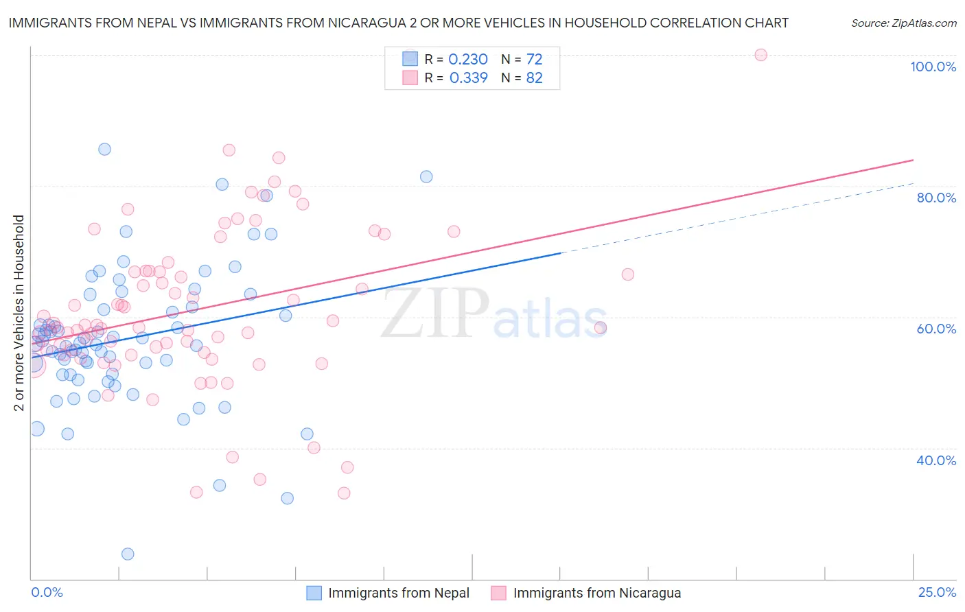 Immigrants from Nepal vs Immigrants from Nicaragua 2 or more Vehicles in Household