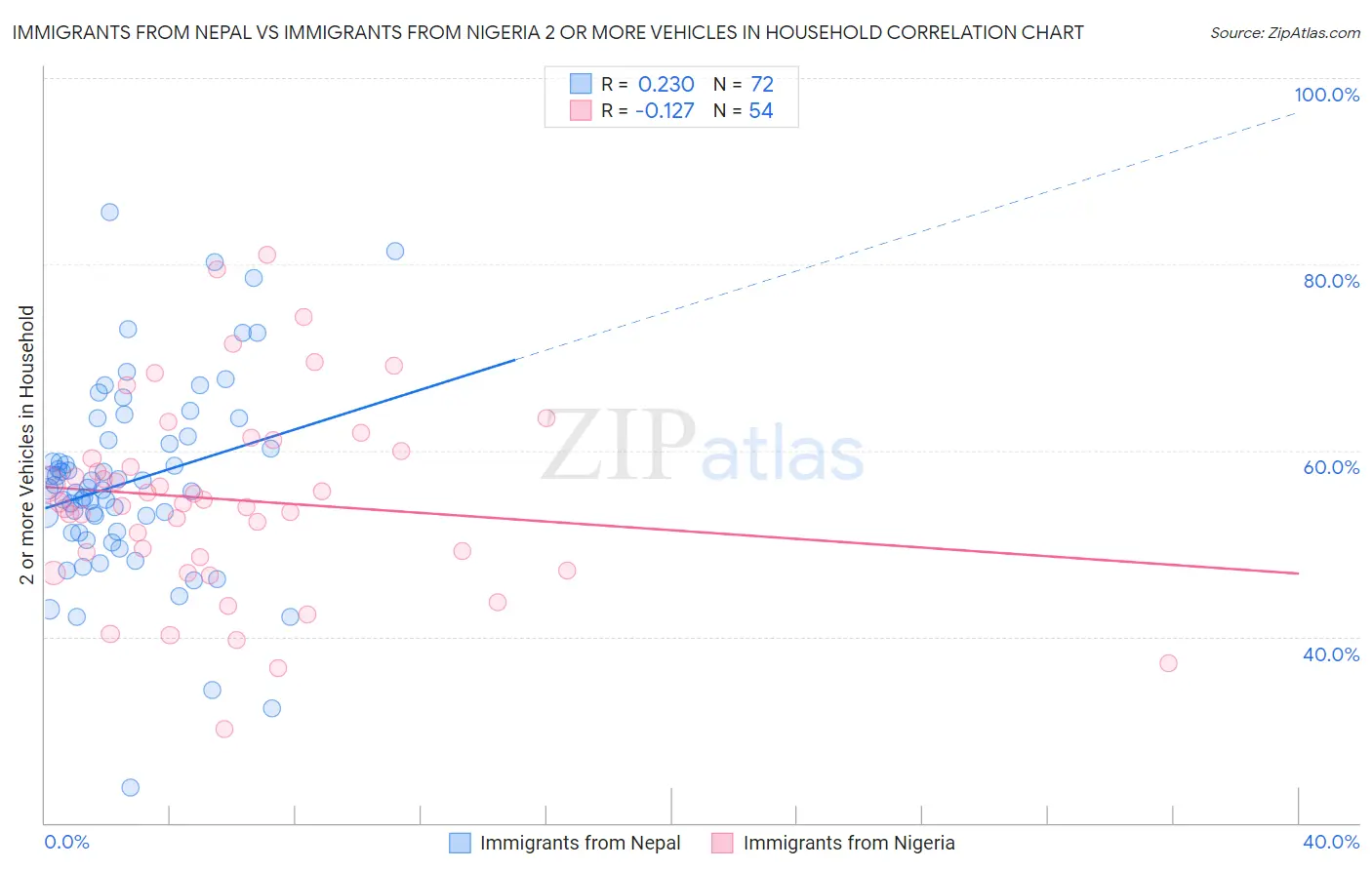 Immigrants from Nepal vs Immigrants from Nigeria 2 or more Vehicles in Household