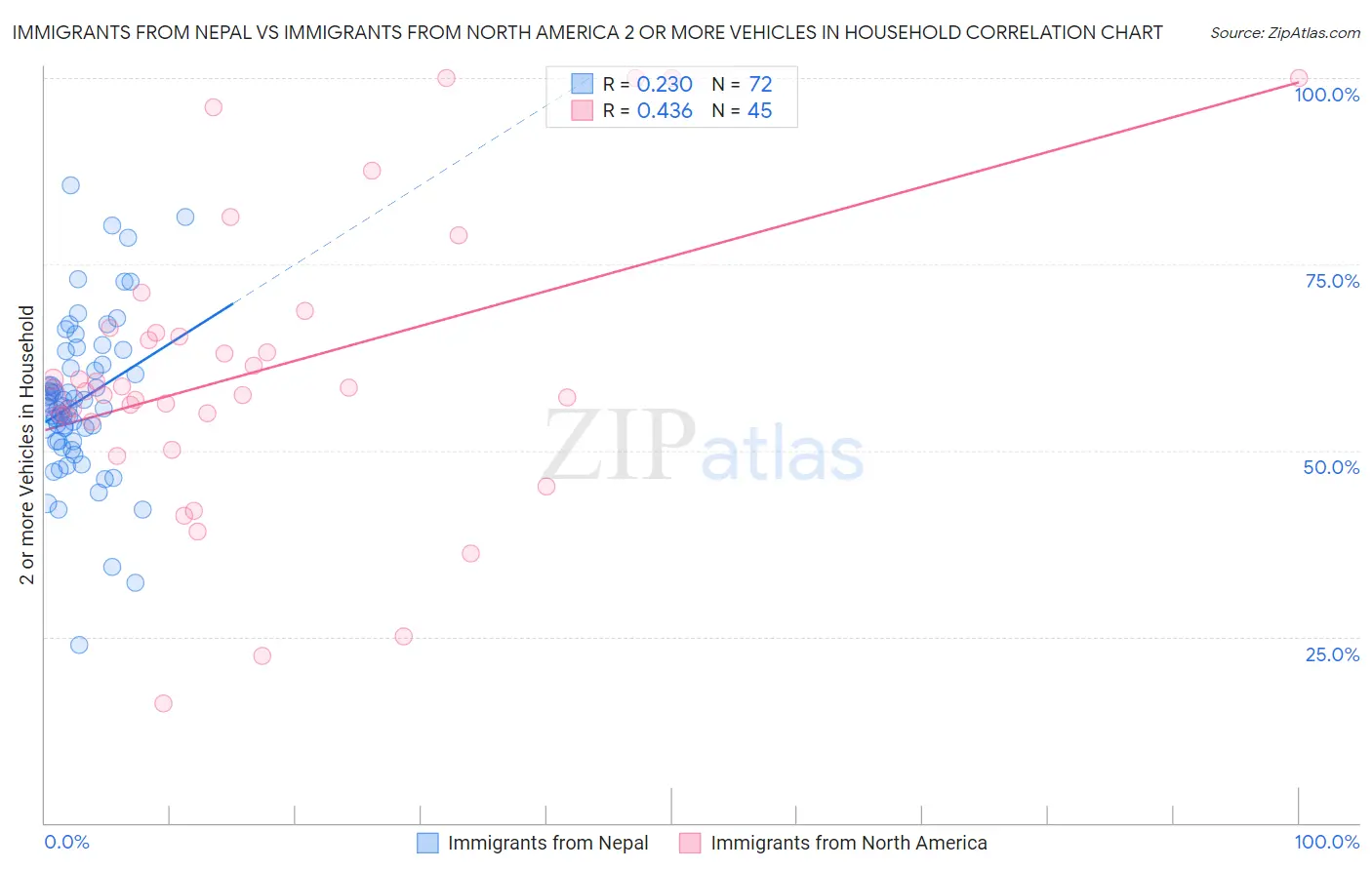 Immigrants from Nepal vs Immigrants from North America 2 or more Vehicles in Household