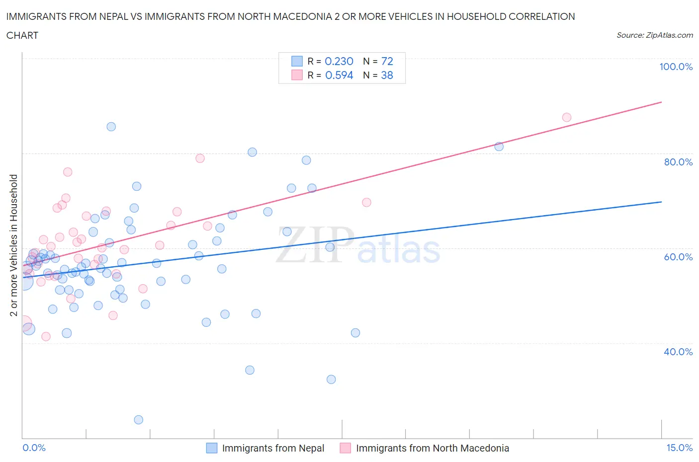 Immigrants from Nepal vs Immigrants from North Macedonia 2 or more Vehicles in Household