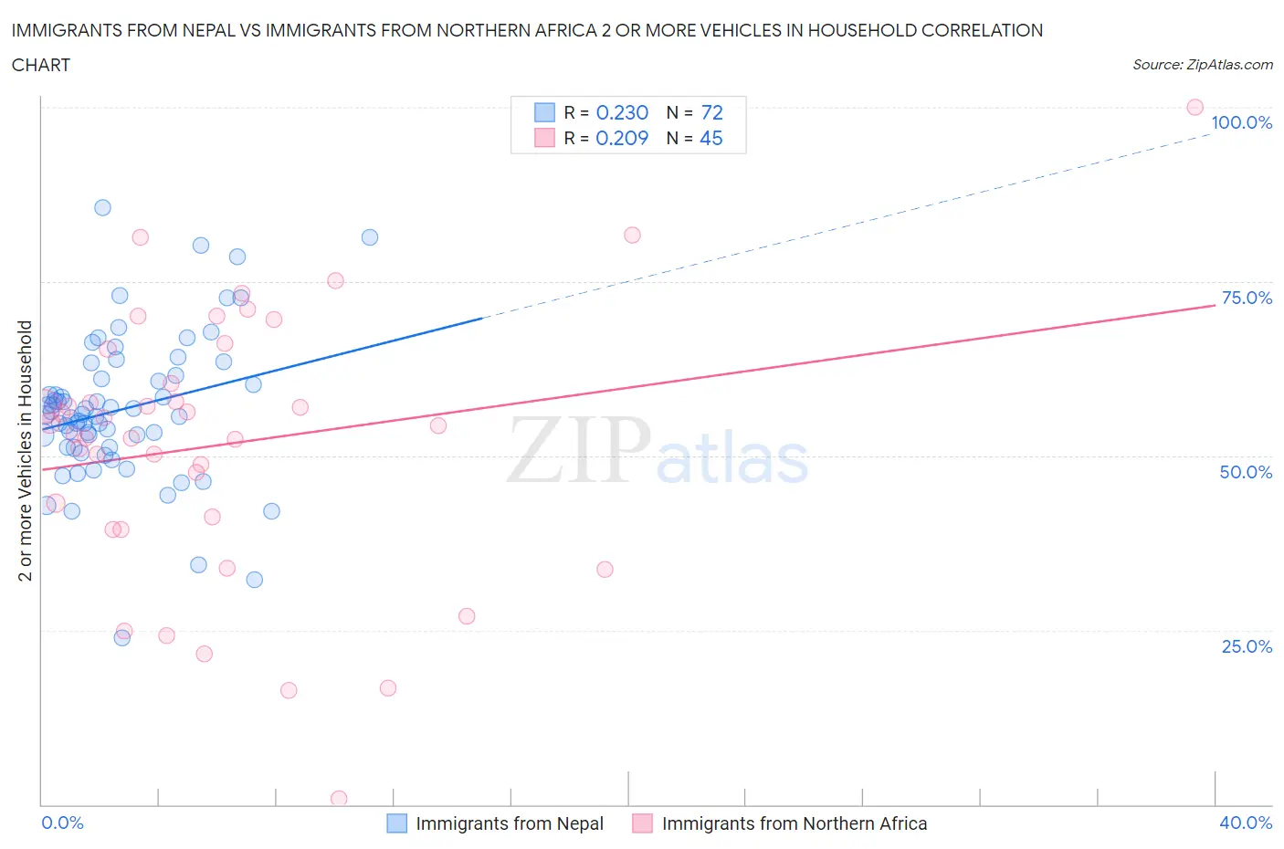 Immigrants from Nepal vs Immigrants from Northern Africa 2 or more Vehicles in Household