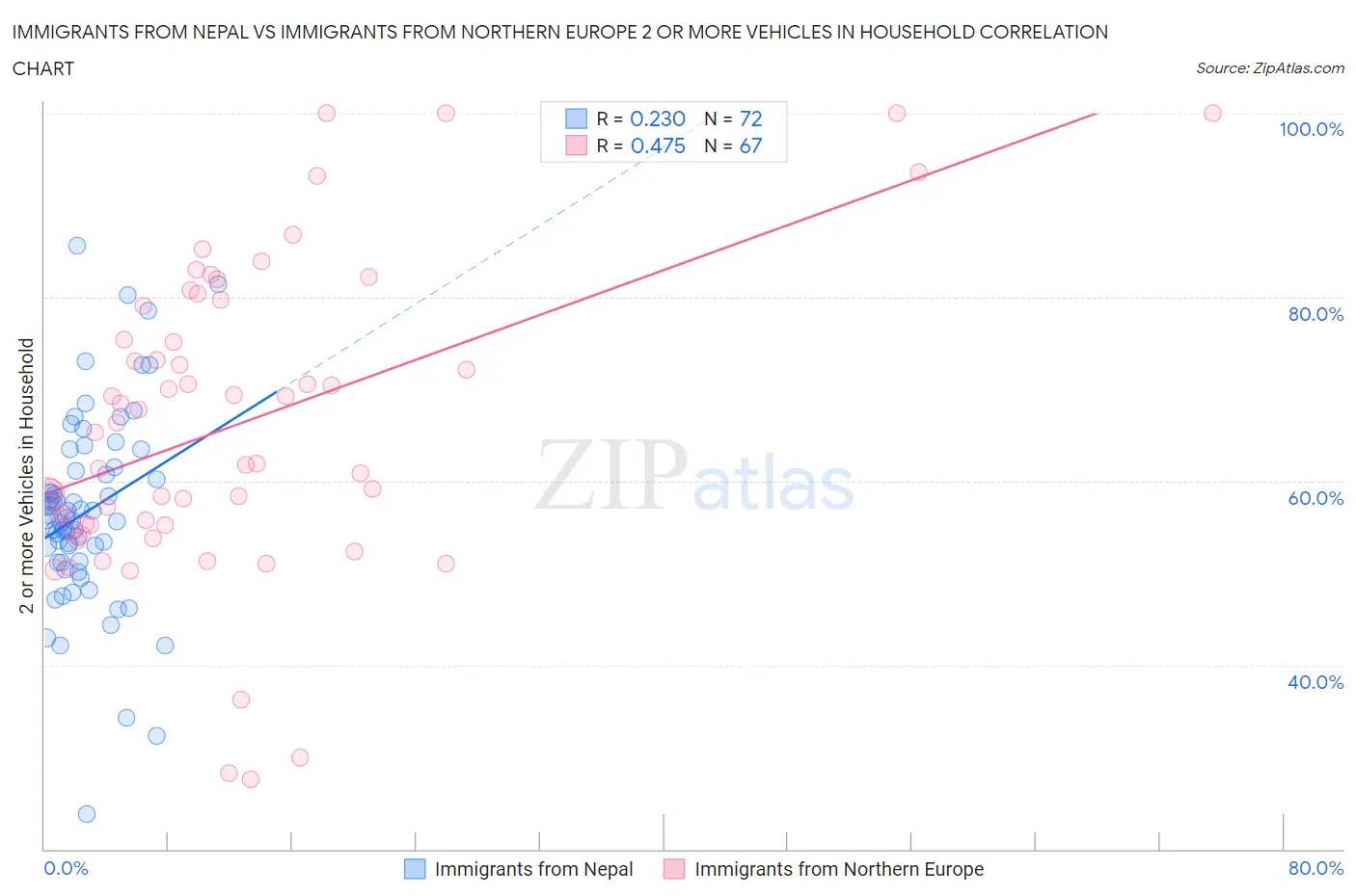 Immigrants from Nepal vs Immigrants from Northern Europe 2 or more Vehicles in Household