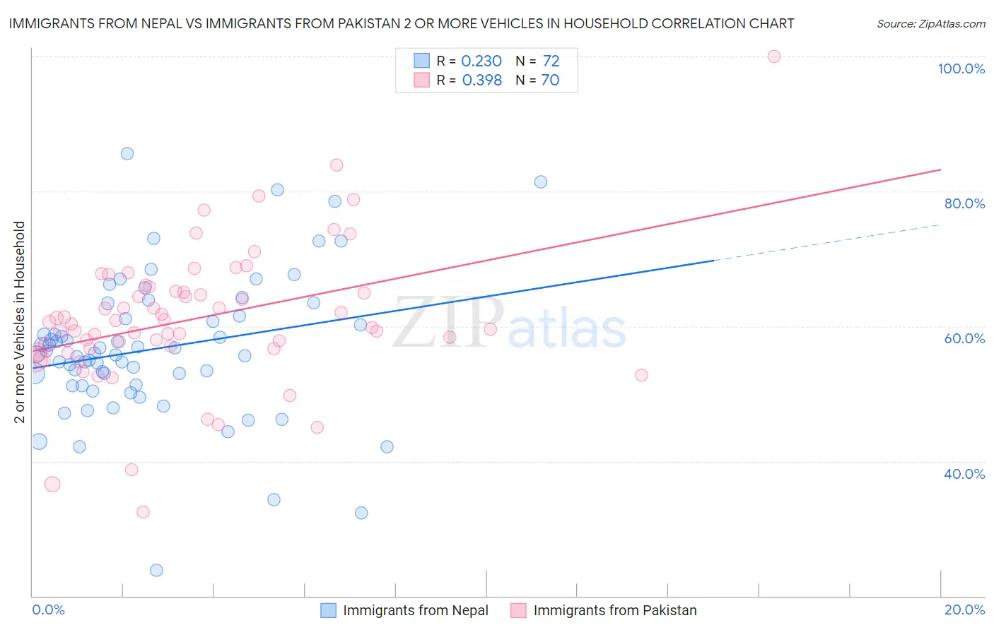 Immigrants from Nepal vs Immigrants from Pakistan 2 or more Vehicles in Household