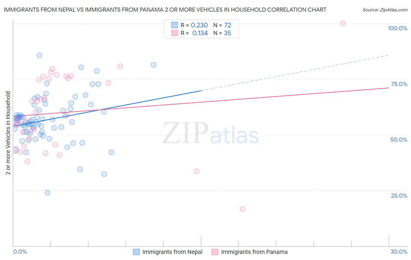 Immigrants from Nepal vs Immigrants from Panama 2 or more Vehicles in Household