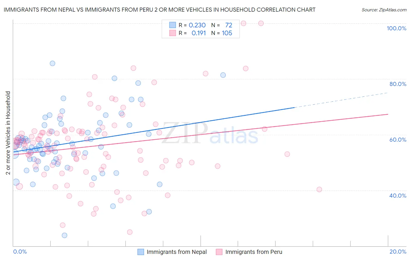 Immigrants from Nepal vs Immigrants from Peru 2 or more Vehicles in Household