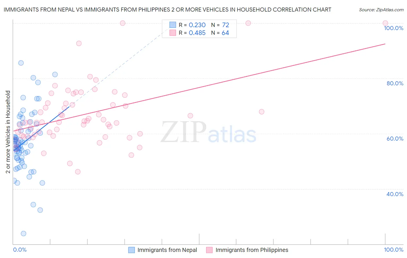 Immigrants from Nepal vs Immigrants from Philippines 2 or more Vehicles in Household