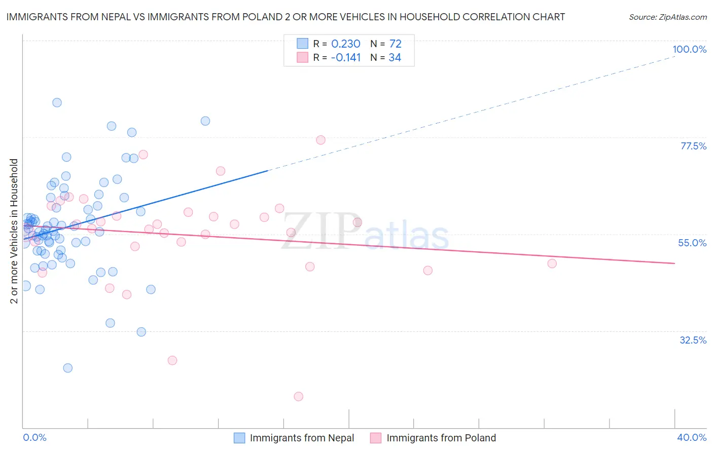 Immigrants from Nepal vs Immigrants from Poland 2 or more Vehicles in Household