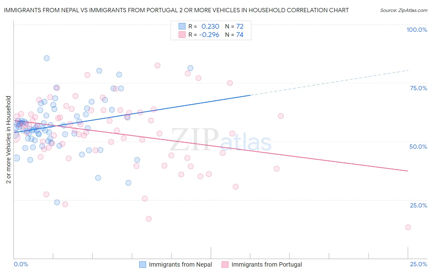 Immigrants from Nepal vs Immigrants from Portugal 2 or more Vehicles in Household