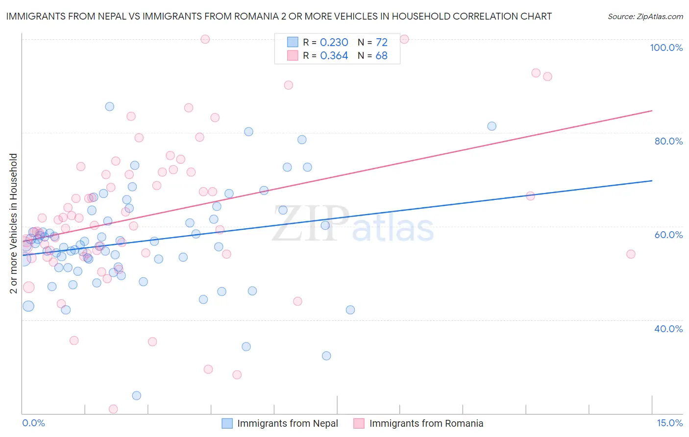 Immigrants from Nepal vs Immigrants from Romania 2 or more Vehicles in Household